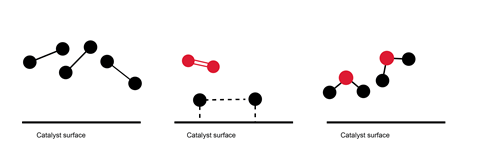 A diagram showing how a catalyst can provide a surface for reactions to take place
