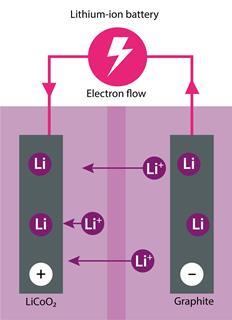 Diagram of a lithium-ion battery (discharging)