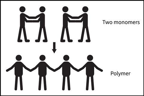 Stick figures showing how monomers break and form bonds to create a polymer chain