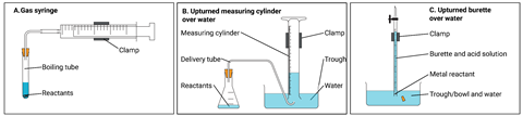 Three diagrams illustrating three methods for collecting gas products from reactions. A gas syringe and boiling tube, an upturned measuring cylinder over a water trough and an upturned burette with a metal reacting in acid over a water trough