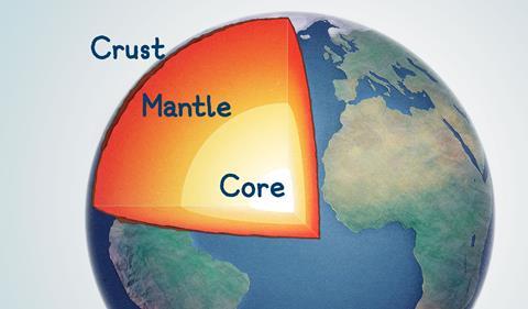 Cut through artwork of the Earth showing the different layers - the crust on the outside, the core at the very centre and the mantle between these two