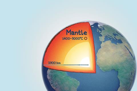 Cut through artwork of the Earth showing the different layers. The mantle is labelled between the outer and inner layers with a temperature of 1400-3000 degrees Celsius and a thickness of 2900 kilometers