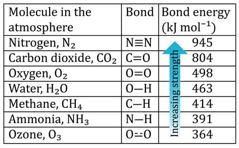 A table showing the bond energy of common molecules in the atmosphere. Nitrogen with its triple bond has the highest strength followed by carbon dioxide and oxygen with double bonds, then single bonded water, methane and ammonia, and the weakest is ozone