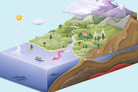 A diagram of the water cycle showing water flowing from the land to the sea by runoff