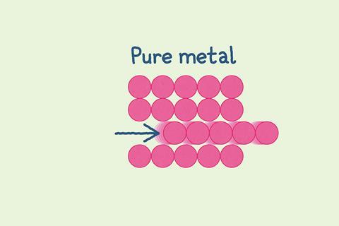 A diagram showing how pure metals are soft and malleable because the layers of the same-sized atoms can easily slide past each other