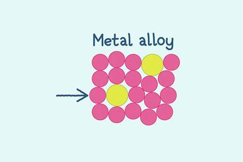 A diagram showing how the regular structure of metal atoms are disrupted in metal alloys by the different sized atoms making them harder
