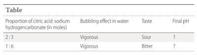 A table showing the findings of adding different proportions of citric acid and sodium hydrogencarbonate to water