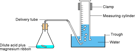 Diagram of the reaction of magnesium and hydrochloric acid, collecting the gas in a measuring cylinder