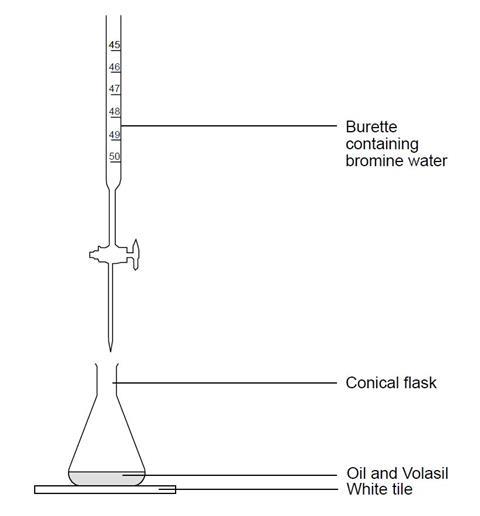 A diagram showing the equipment required for using titration to measure unsaturation of fats and oils with bromine water