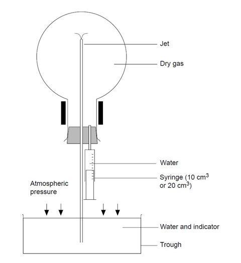 A diagram showing the equipment required for the ammonia fountain demonstration