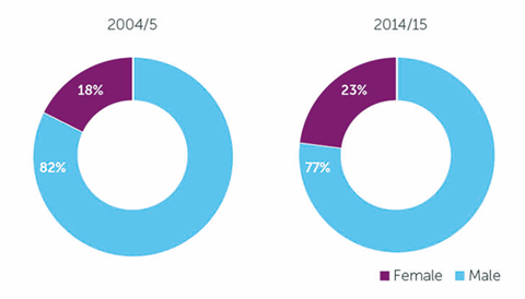 Pie charts showing the proportion of women in chemistry in 2004/5 compared to 2014/15