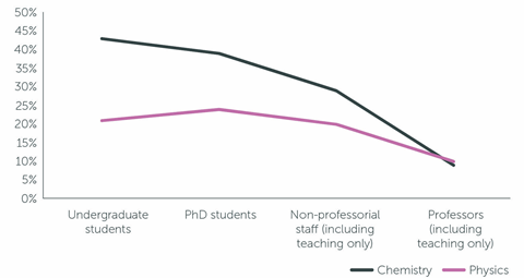 Graph to show the proportion of women in chemistry compared to physics at four educational level