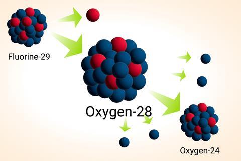 A diagram showing the nucleus of and atom that starts as Fluorine 29 and loses a proton to become Oxygen 28 which then loses four neutrons to become Oxygen 24