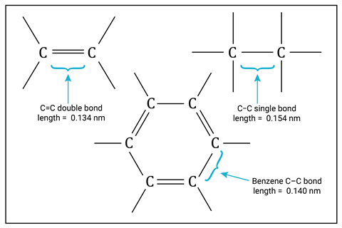 A diagram comparing carbon bonds lengths. A a double bond is the shortest (0.134 nm) and a single bond is the longest (0.154 nm) and the bond in a benzene ring is in between (0.140 nm).