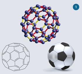 Figure 1 - The structure buckminsterfullerene in three different representations: ball and stick, a resonance form, and soccer-ball style