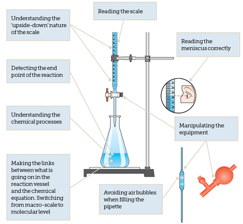 Summary of difficulties students experience when working with titrations