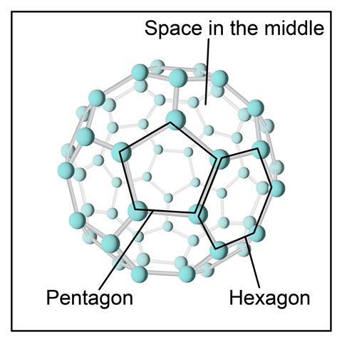 The structure of buckminsterfullerene showing how a combination of pentagon and hexagon shapes creates a space in the middle