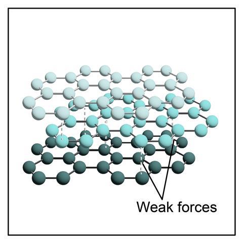 The structure of graphite showing the weak forces between the layers