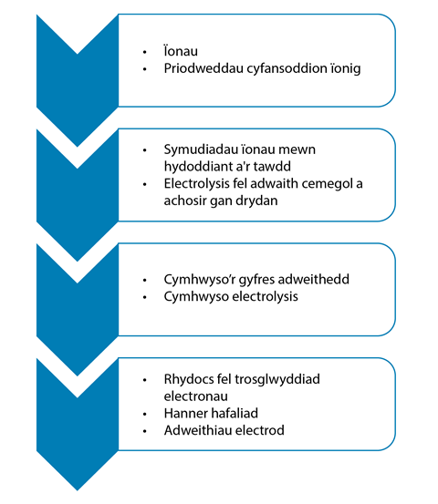 Diagram of basic chemical concepts underpinning electrolysis in pre-16 courses