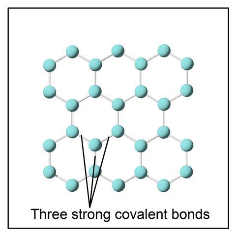 The structure of graphene showing three strong covalent bonds for each carbon making a hexagonal pattern