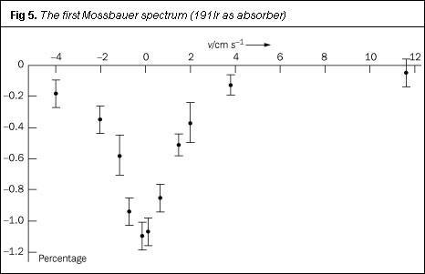 Figure 5 - The first Mössbauer spectrum