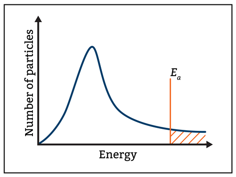 A line graph showing number of particles against energy with an initial steep peak that drops and then flattens out