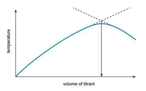 Temperature change of neutralisation