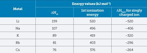 able 1: Relevant thermodynamic data from which to calculate enthalpy change for the reaction of the alkali metals with water