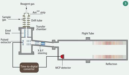 Figure 3 A typical proton-transfer reaction time-of-flight MS used for breath analysis15