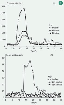 Figure 4 - Real-time analysis of a single breath: (a) acetone showing, enhancement in a subject with diabetes; and (b) acetonitrile, showing enhancement in a smoker