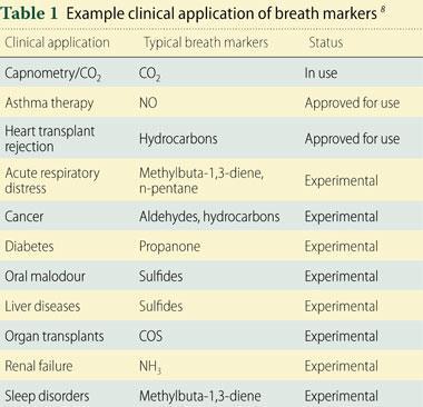 Table 1 - Example clinical application of breath markers