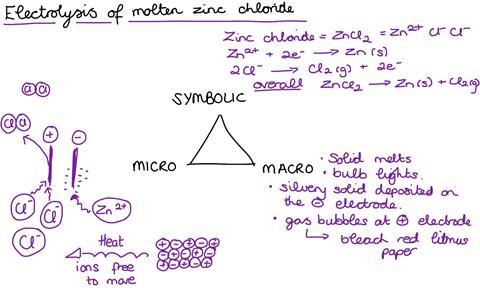 A hand drawn diagram showing the symbolic, macro and microscopic descriptions of the electrolysis of molten zinc chloride