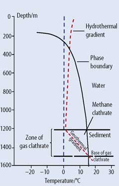 Figure 2 - Schematic of temperate-zone depth versus temperature for the formation of methane clathrate