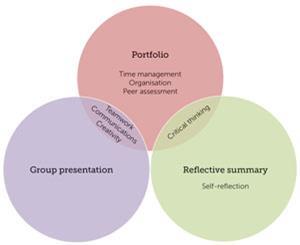 A venn diagram of assessment methods and skills