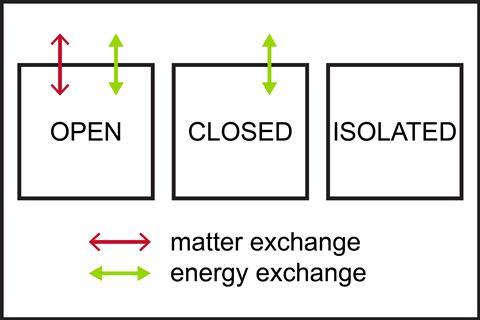 A diagram comparing different systems interaction with the outside - open has matter and energy exchange, closed has just energy exchange and isolated has no exchanges