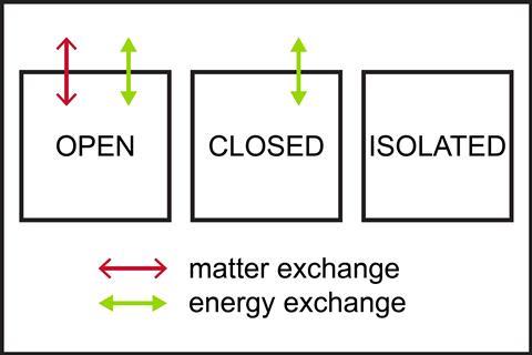 Діаграма порівняння взаємодії різних систем із зовнішнім середовищем: відкрита має обмін речовиною та енергією, закрита має лише обмін енергією, а ізольована не має обміну