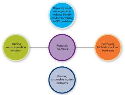 The application of green policies by school management