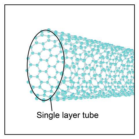 The structure of a carbon nanotube showing a single layer tube