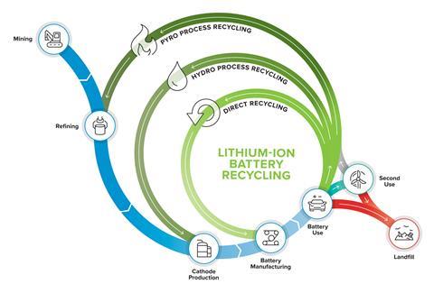 An image showing the lithium-ion battery lifecycle