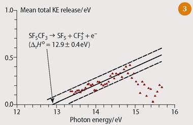 Figure 3 - Mean total kinetic energy released in CF3SF5 + hv forms CF3+ + SF5 = e- for photon energies in the range of 13.3-15.5 eV
