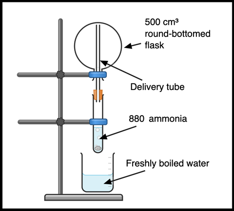 A diagram showing a lab set up using a stand to hold a round-bottomed flask over a delivery tube whose other end is held in a bung in a test tube of bubbling 880 ammonia which in turn is over a beaker of freshly boiled water
