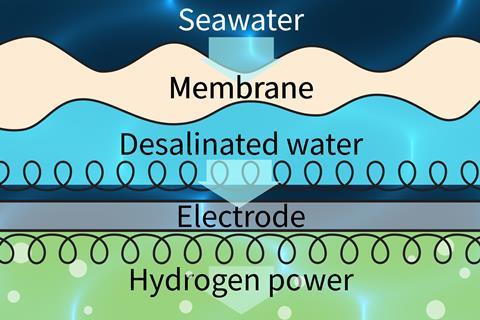 A process for desalinating seawater and then using electrolysis to create hydrogen