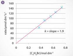 Figure 3 - Plotting the rate of the reaction against [C4H9Br] gives a straight line. The slope is equal to the rate constant, k