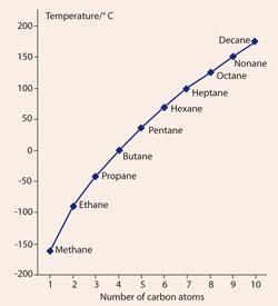 Figure 1 - The relationship between boiling points and the number of carbon atoms from methane to decane