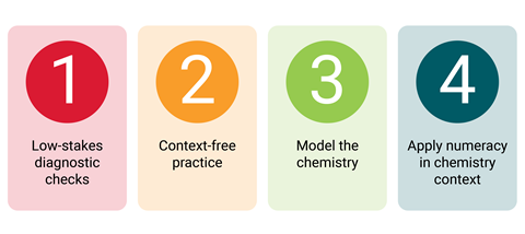 A flow diagram: 1 low stakes diagnostic checks; 2 context free practice; 3 model the chemistry; 4 apply numeracy in chemistry context