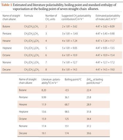 Table 1 - Estimated and literature polarisability, boiling point and standard enthalpy of vaporisation at the boiling point of seven straight chain alkanes.