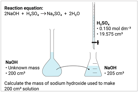 A titration diagram showing using sulfuric acid in a burette of known concentration to calculate an unknown mass of sodium hydroxide in 200 centimetres cubed of solution