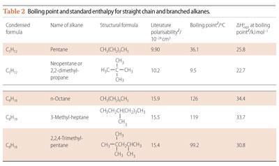 Table 2 - Boiling point and standard enthalpy for straight chain and branched alkanes