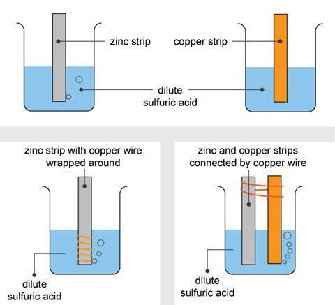 Diagrams showing how bubbles do not form copper by itself but do form on zinc and combinations of zinc and copper