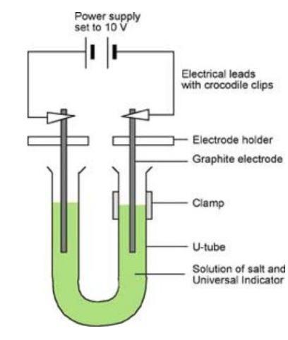 A diagram showing the equipment required for the electrolysis of brine or sodium chloride solution, using a U-shaped test tube